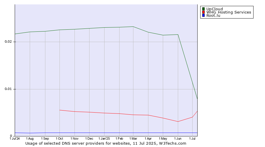 Historical trends in the usage of UpCloud vs. WHG Hosting Services vs. Root.lu