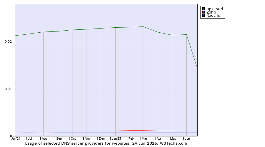 Historical trends in the usage of UpCloud vs. Zoho vs. Root.lu