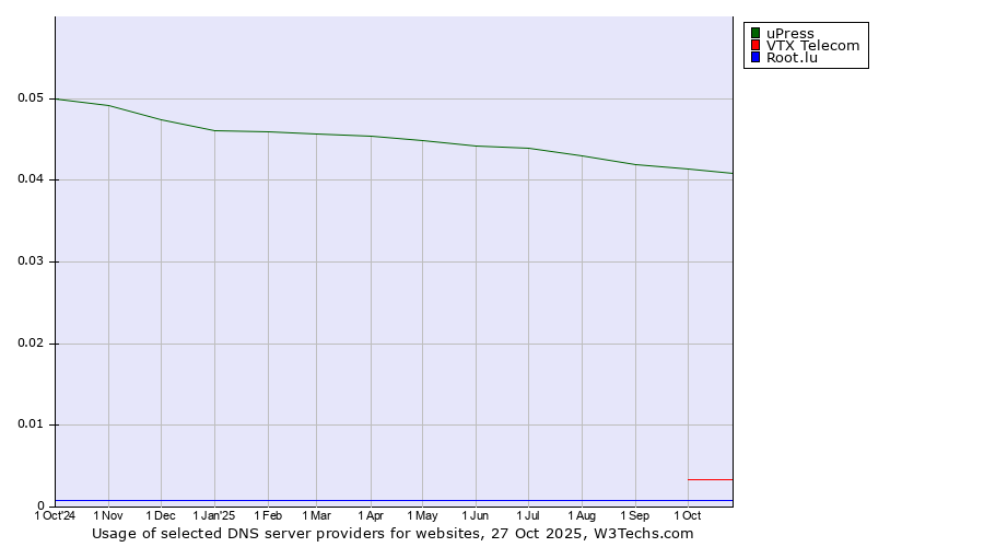 Historical trends in the usage of uPress vs. VTX Telecom vs. Root.lu