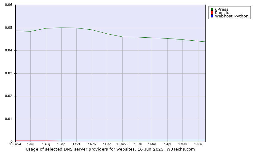 Historical trends in the usage of uPress vs. Root.lu vs. Webhost Python