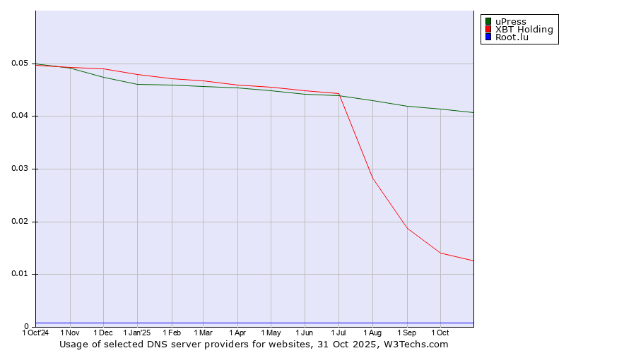 Historical trends in the usage of uPress vs. XBT Holding vs. Root.lu