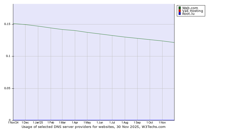 Historical trends in the usage of Web.com vs. Váš Hosting vs. Root.lu