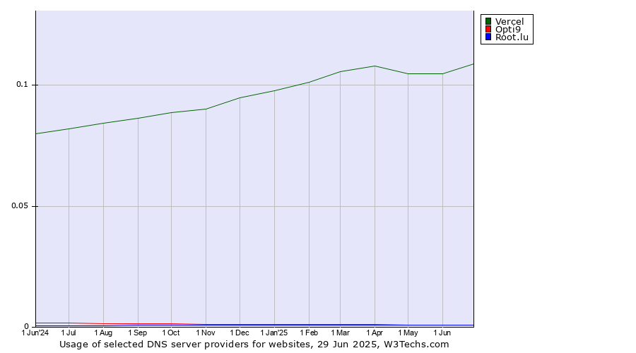 Historical trends in the usage of Vercel vs. Opti9 vs. Root.lu