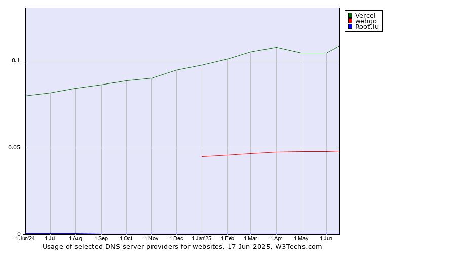 Historical trends in the usage of Vercel vs. webgo vs. Root.lu