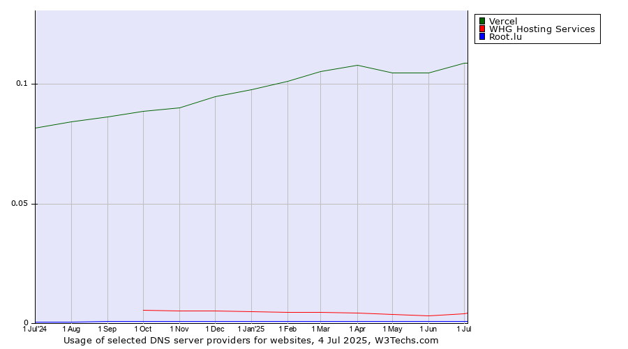 Historical trends in the usage of Vercel vs. WHG Hosting Services vs. Root.lu
