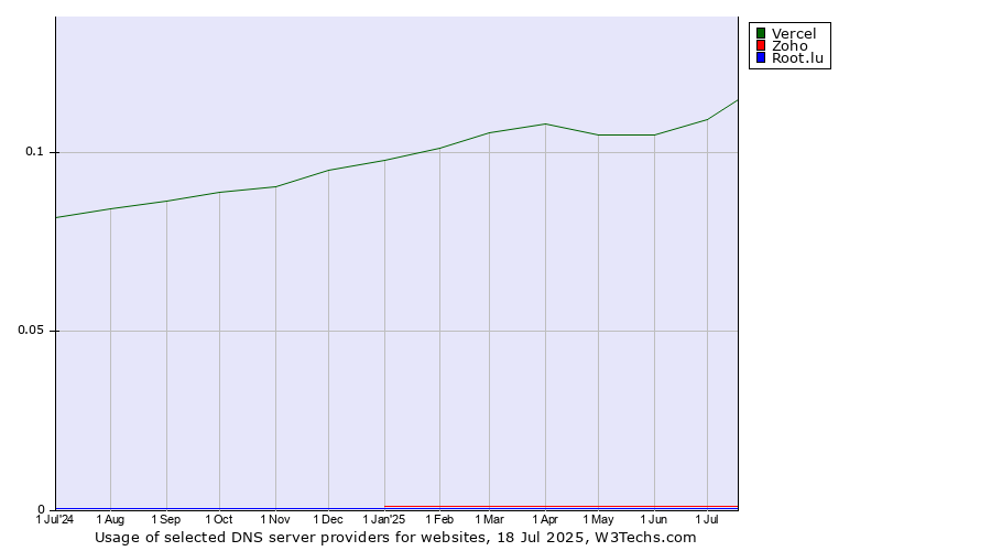Historical trends in the usage of Vercel vs. Zoho vs. Root.lu