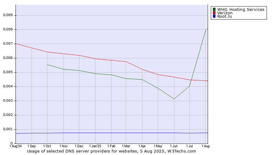 Historical trends in the usage of Verizon vs. WHG Hosting Services vs. Root.lu