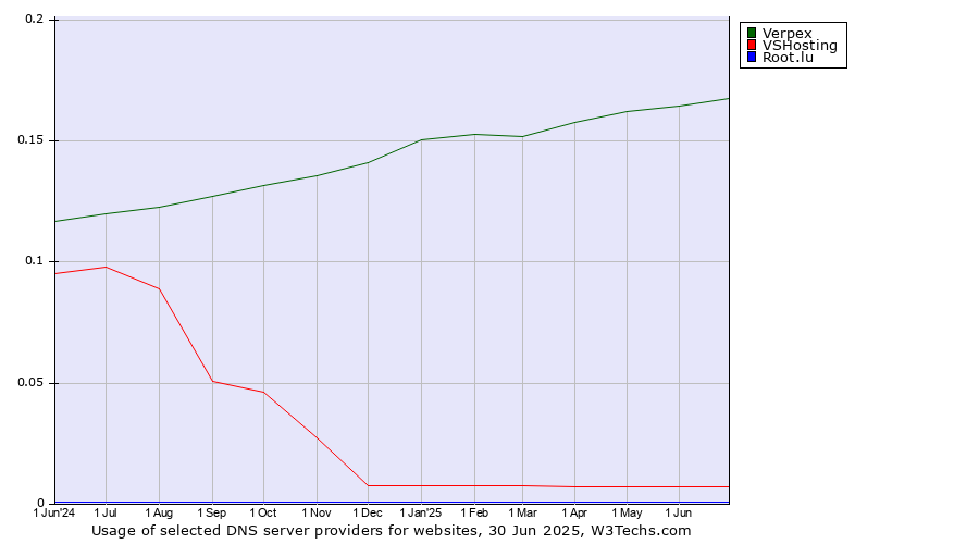 Historical trends in the usage of Verpex vs. VSHosting vs. Root.lu