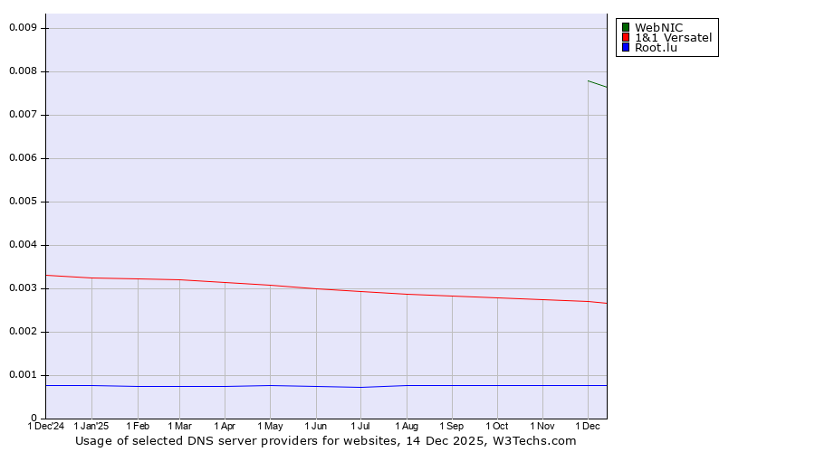 Historical trends in the usage of WebNIC vs. 1&1 Versatel vs. Root.lu