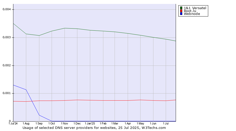 Historical trends in the usage of 1&1 Versatel vs. Root.lu vs. Webnode