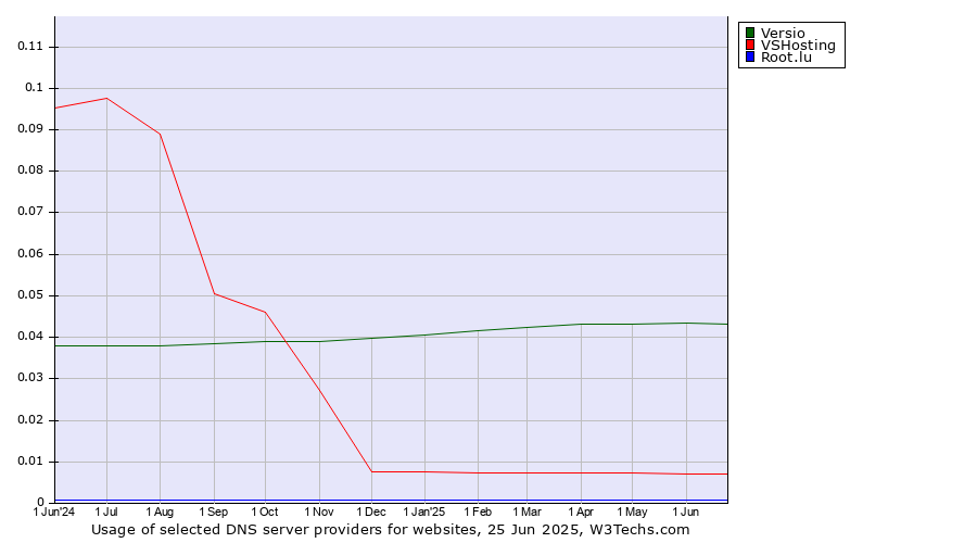 Historical trends in the usage of Versio vs. VSHosting vs. Root.lu
