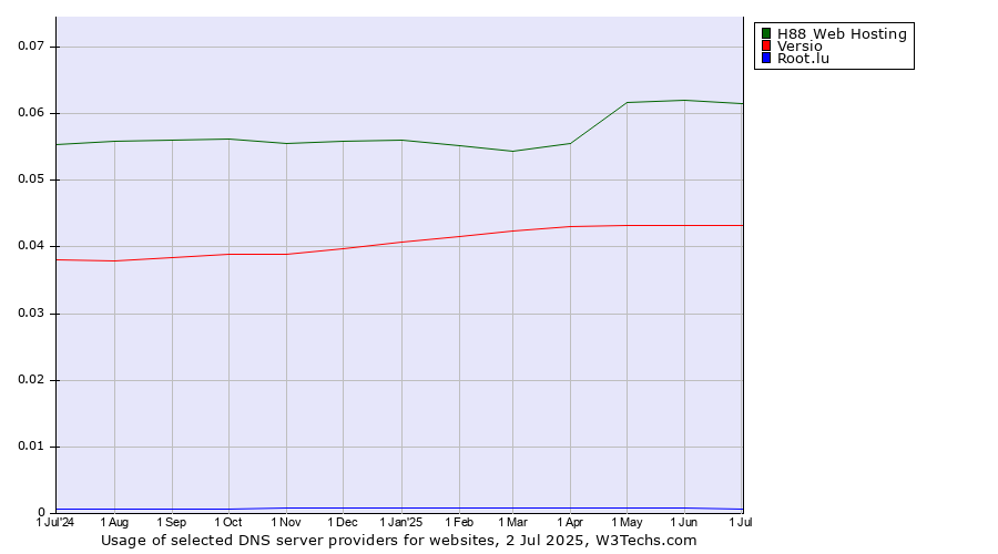 Historical trends in the usage of H88 Web Hosting vs. Versio vs. Root.lu
