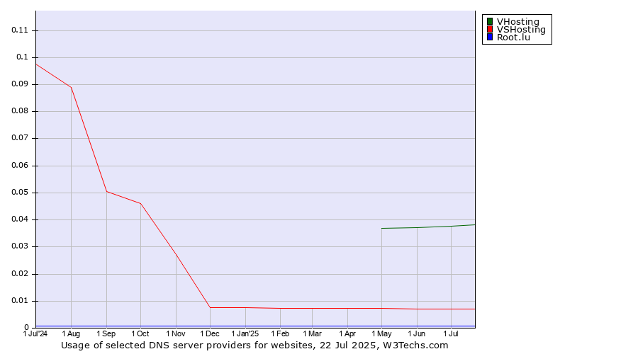 Historical trends in the usage of VHosting vs. VSHosting vs. Root.lu
