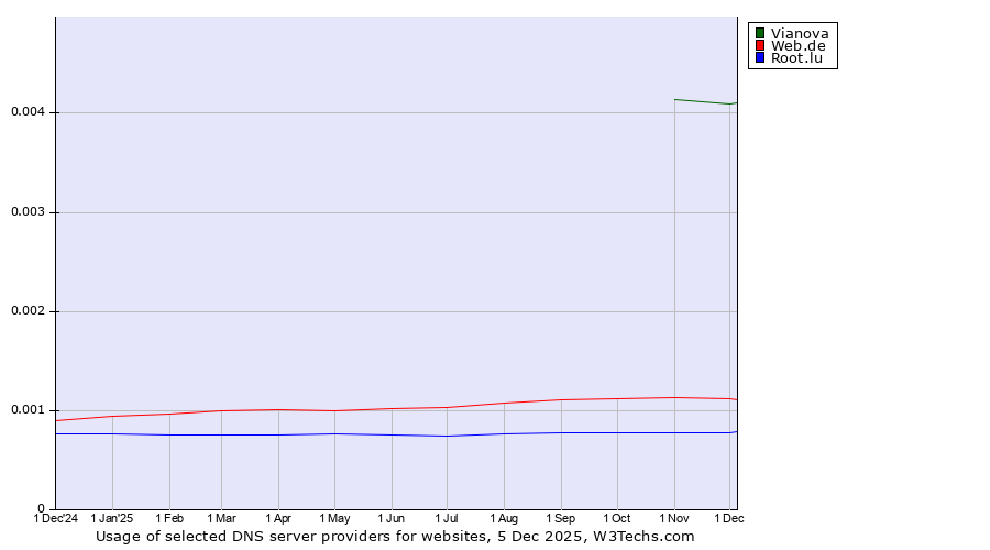 Historical trends in the usage of Vianova vs. Web.de vs. Root.lu