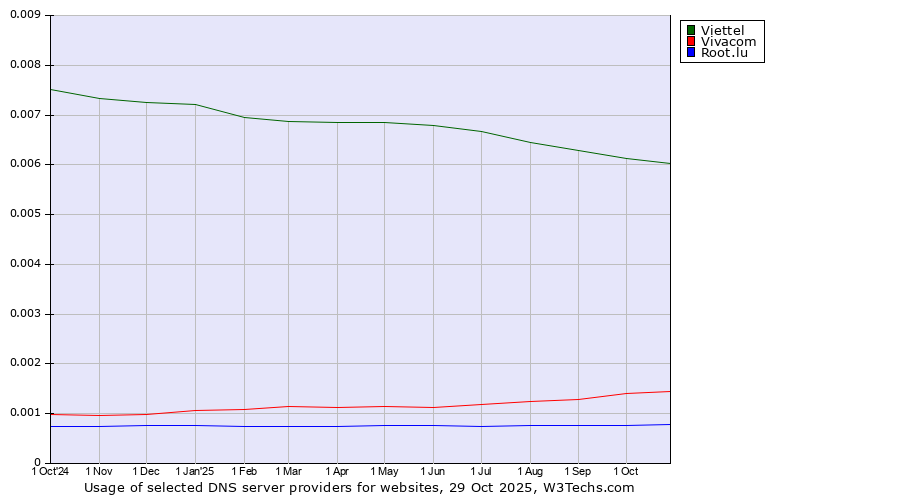 Historical trends in the usage of Viettel vs. Vivacom vs. Root.lu