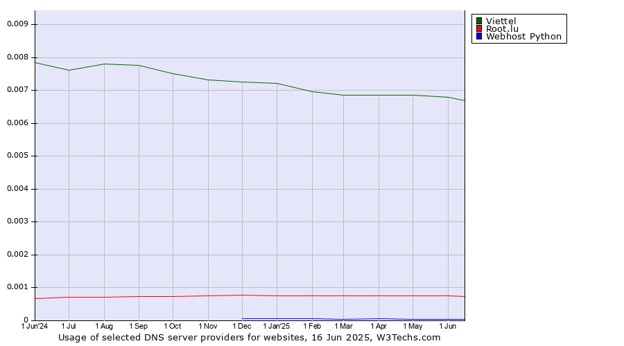 Historical trends in the usage of Viettel vs. Root.lu vs. Webhost Python