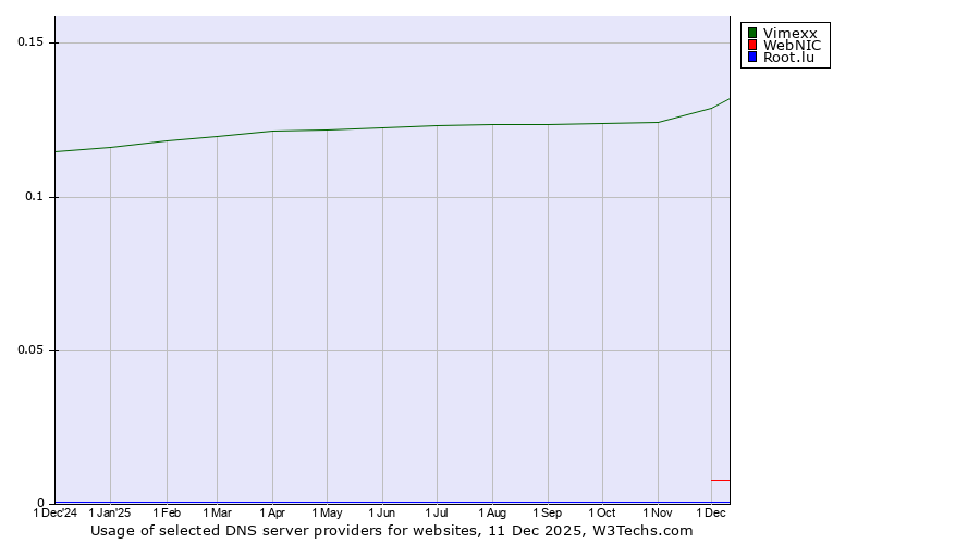 Historical trends in the usage of Vimexx vs. WebNIC vs. Root.lu