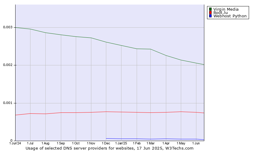 Historical trends in the usage of Virgin Media vs. Root.lu vs. Webhost Python