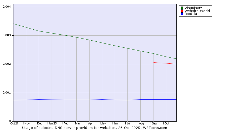 Historical trends in the usage of Visualsoft vs. Website World vs. Root.lu