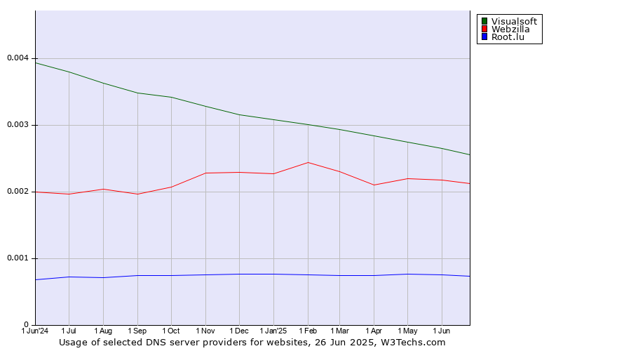 Historical trends in the usage of Visualsoft vs. Webzilla vs. Root.lu