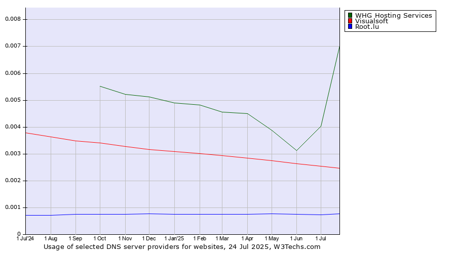 Historical trends in the usage of WHG Hosting Services vs. Visualsoft vs. Root.lu