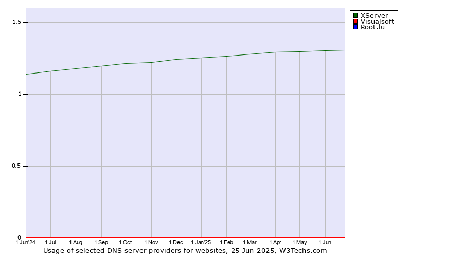Historical trends in the usage of XServer vs. Visualsoft vs. Root.lu