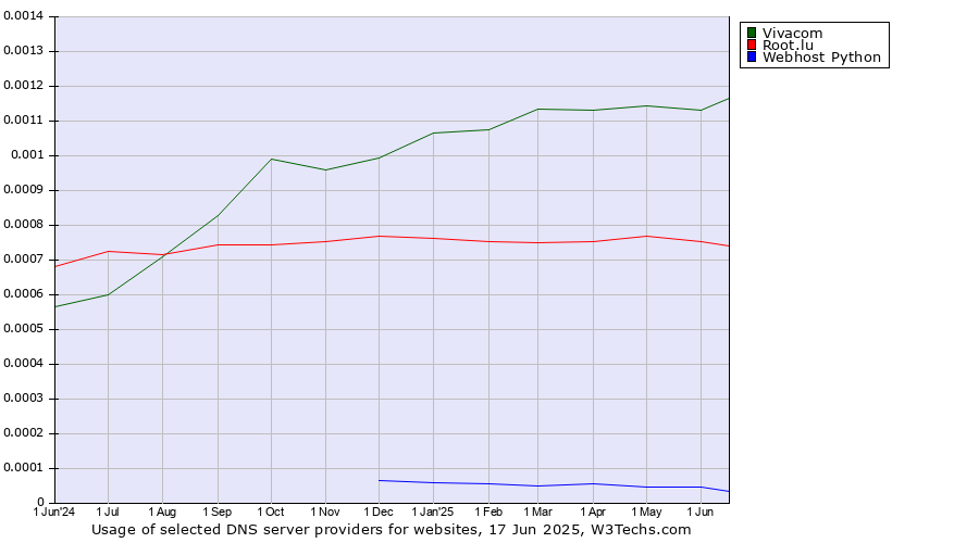 Historical trends in the usage of Vivacom vs. Root.lu vs. Webhost Python