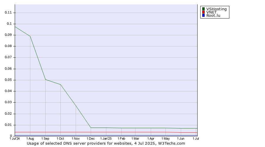 Historical trends in the usage of VSHosting vs. VNET vs. Root.lu