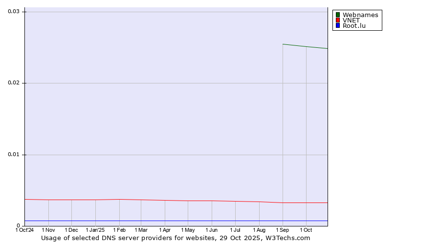Historical trends in the usage of Webnames vs. VNET vs. Root.lu