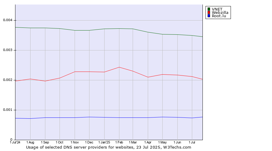 Historical trends in the usage of VNET vs. Webzilla vs. Root.lu
