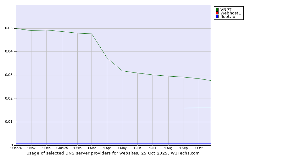 Historical trends in the usage of VNPT vs. Webhost1 vs. Root.lu