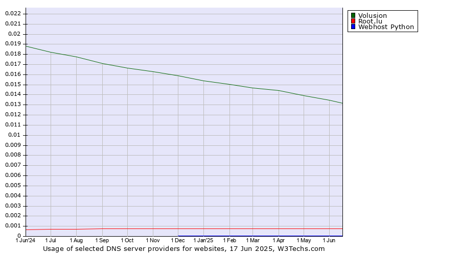 Historical trends in the usage of Volusion vs. Root.lu vs. Webhost Python