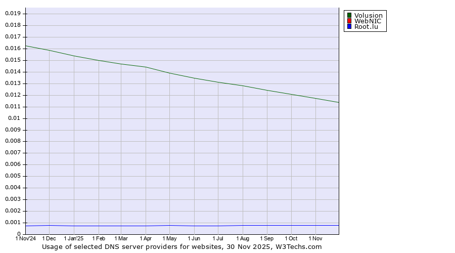Historical trends in the usage of Volusion vs. WebNIC vs. Root.lu