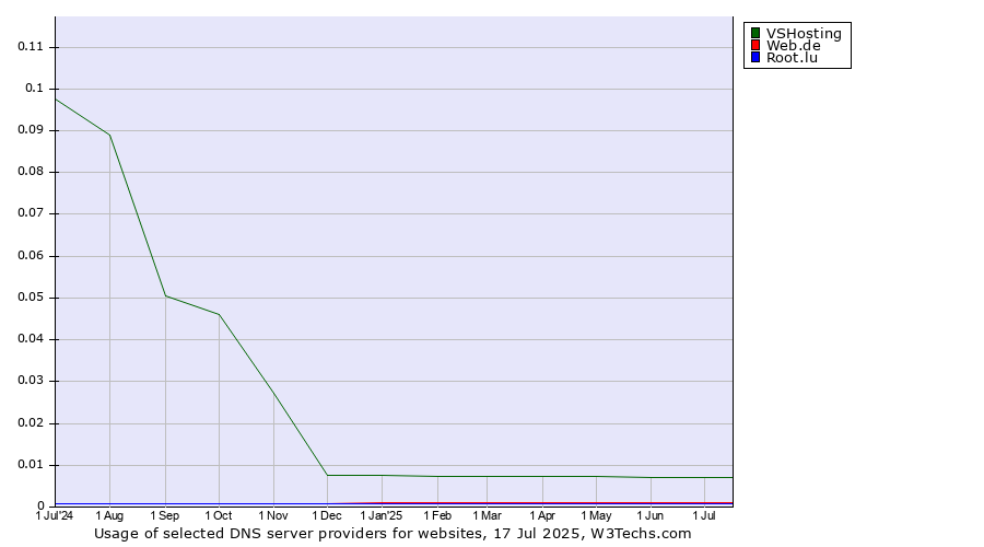 Historical trends in the usage of VSHosting vs. Web.de vs. Root.lu