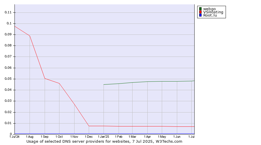 Historical trends in the usage of webgo vs. VSHosting vs. Root.lu