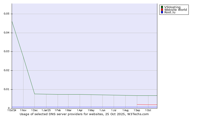 Historical trends in the usage of VSHosting vs. Website World vs. Root.lu