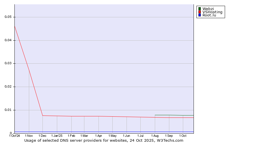 Historical trends in the usage of Webzi vs. VSHosting vs. Root.lu