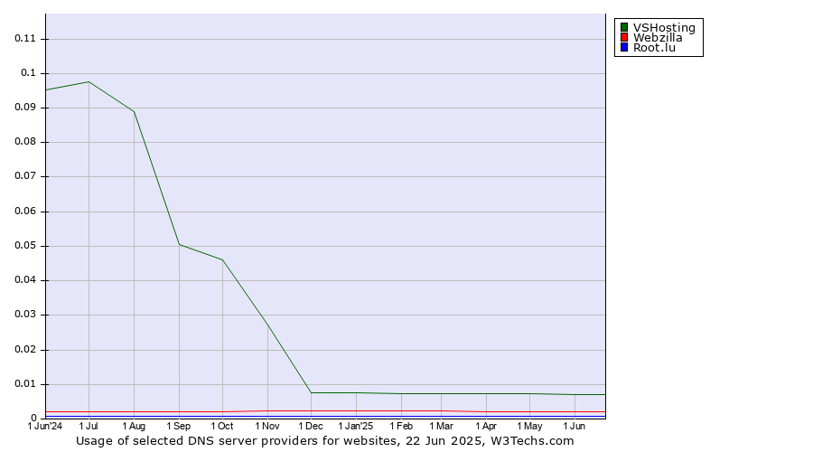 Historical trends in the usage of VSHosting vs. Webzilla vs. Root.lu