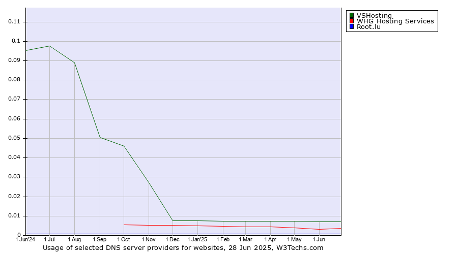 Historical trends in the usage of VSHosting vs. WHG Hosting Services vs. Root.lu