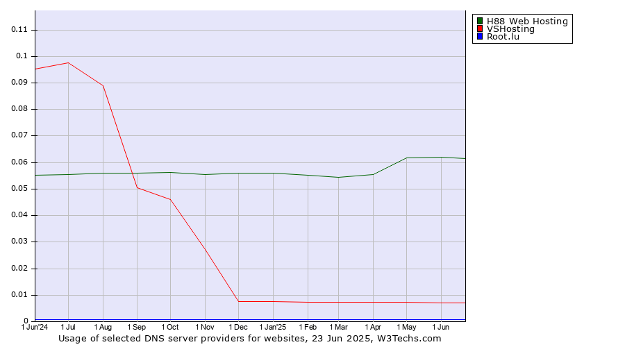 Historical trends in the usage of H88 Web Hosting vs. VSHosting vs. Root.lu