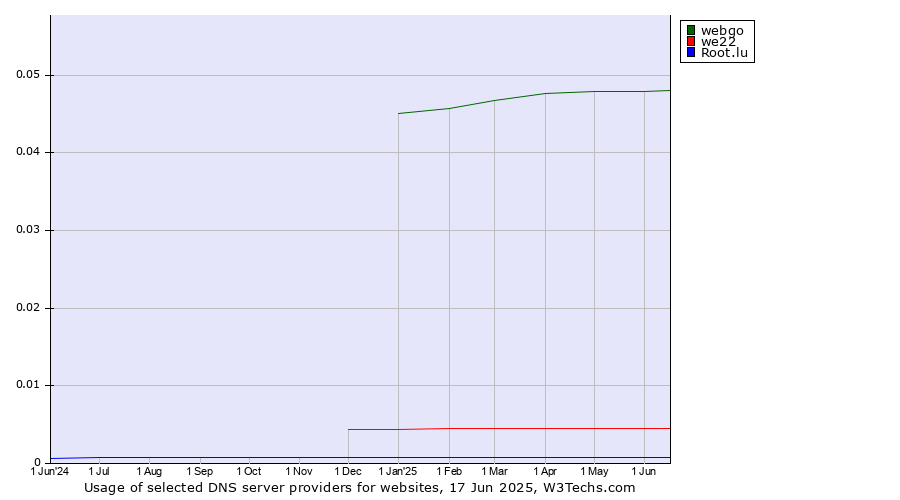 Historical trends in the usage of webgo vs. we22 vs. Root.lu