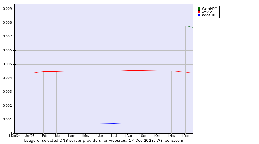 Historical trends in the usage of WebNIC vs. we22 vs. Root.lu
