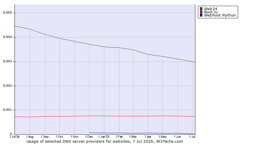 Historical trends in the usage of Web24 vs. Root.lu vs. Webhost Python