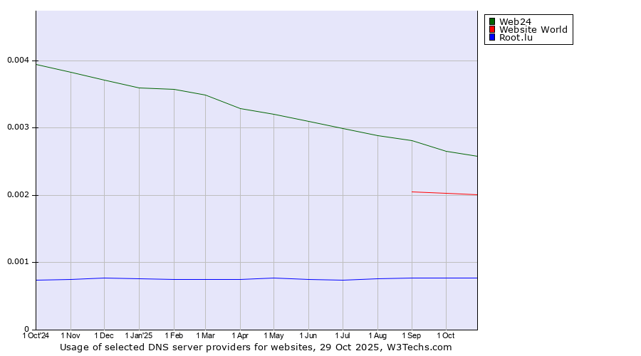 Historical trends in the usage of Web24 vs. Website World vs. Root.lu