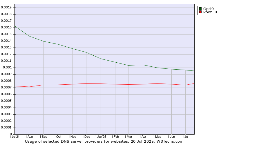 Historical trends in the usage of Opti9 vs. Root.lu