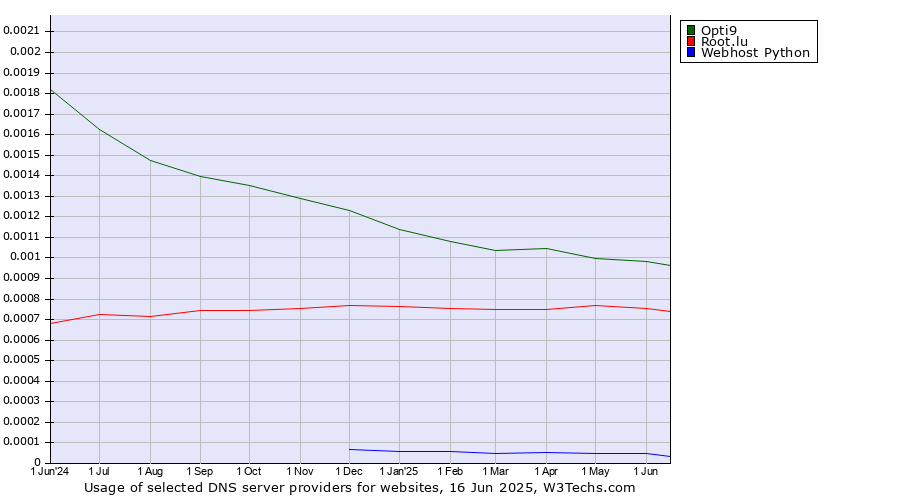 Historical trends in the usage of Opti9 vs. Root.lu vs. Webhost Python