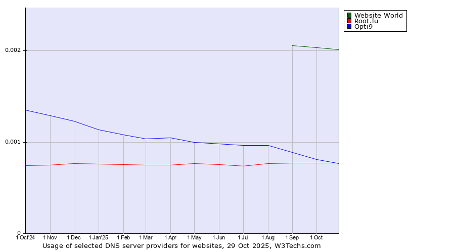 Historical trends in the usage of Website World vs. Opti9 vs. Root.lu