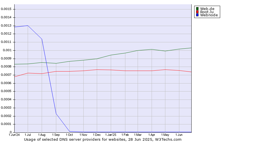 Historical trends in the usage of Web.de vs. Root.lu vs. Webnode