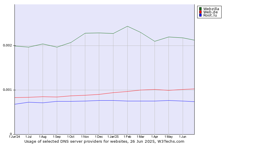 Historical trends in the usage of Webzilla vs. Web.de vs. Root.lu