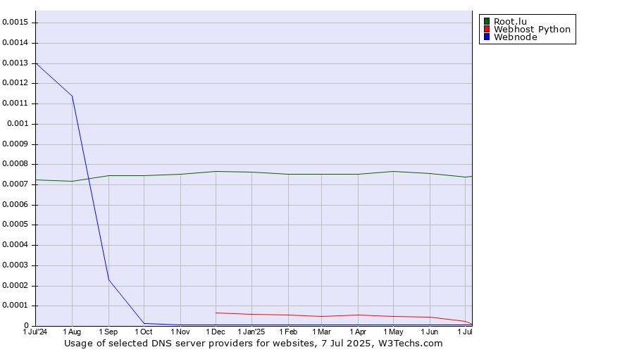 Historical trends in the usage of Root.lu vs. Webhost Python vs. Webnode